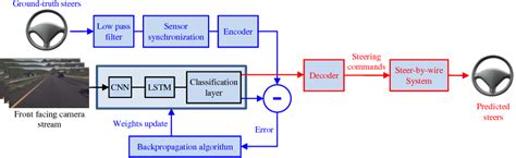 Figure 1 From End To End Deep Learning For Steering Autonomous Vehicles