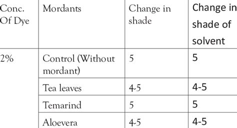 Colour Fastness To Dry Cleaning Of 2 Dyed Silk Fabrics With And Download Scientific Diagram