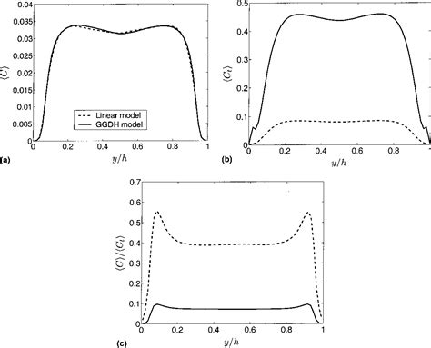 Figure From On A Subgrid Scale Heat Flux Model For Large Eddy