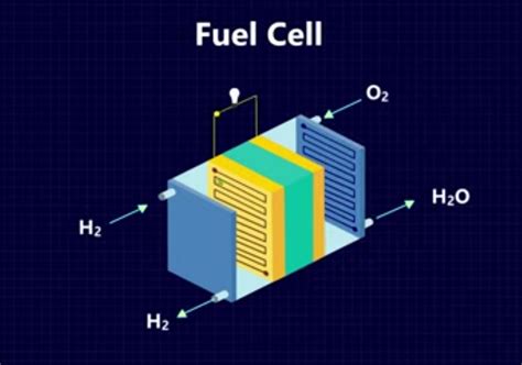 FUEL CELL TECHNOLOGY; Design, Types and Applications