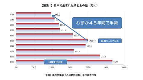 少子化問題の検索結果 Yahoo きっず検索