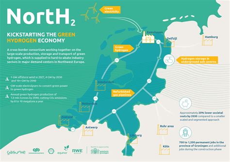 Europes Largest Green Hydrogen Project Starts In Groningen › Gasunie