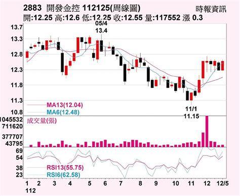 開發金 元月行情續強 上市櫃 旺得富理財網