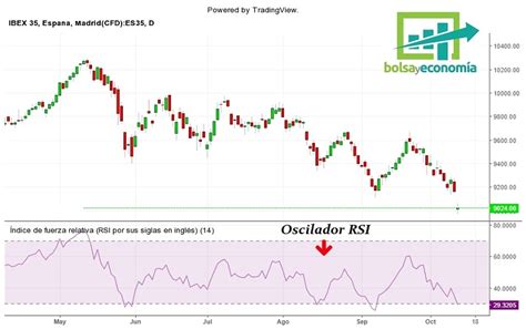 Indicadores De Bolsa El Rsi Que Es Y Como Funciona Bolsayeconomia