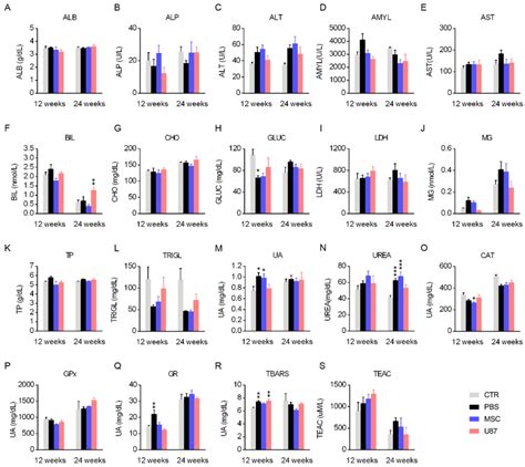 Biochemistry Analysis And Determination Of Oxidative Stress Related