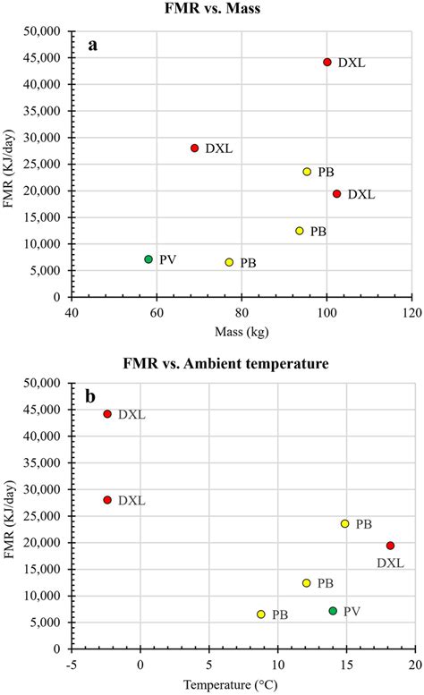 Relationship Of Field Metabolic Rates Fmr Of Giant Pandas Measured