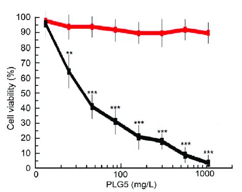 Dose-response curve for determining the IC 50 value for GLP5 against ...