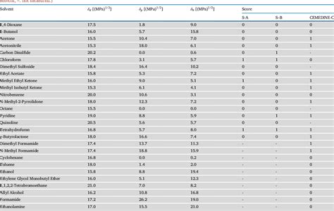 Table 2 From Adaptation Of Hansen Solubility Parameter In Evaluating