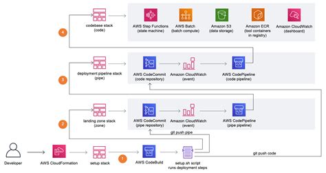 Genomics Secondary Analysis Using Aws Step Functions And Aws Batch Implementations Aws Solutions