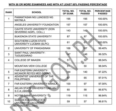 Prc Nursing Board Exam Results 2024 Edy Marlie