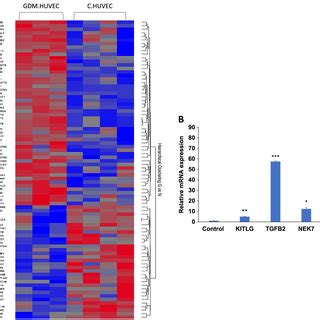 Heat Map Of Microarray Expression Data And Validation Of Two Stated