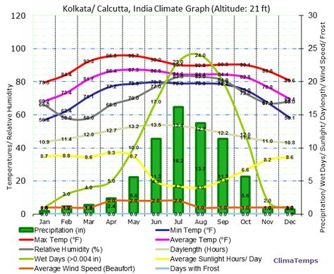 Climate Graph for Kolkata/ Calcutta, India