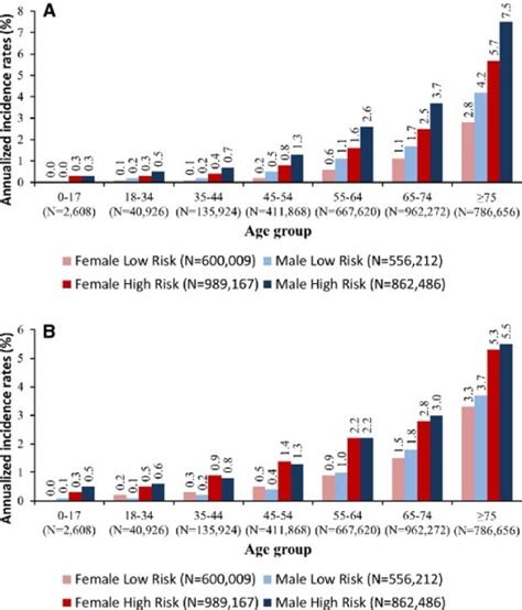 A Annualized Incidence Rates Of Atrial Fibrillation St Open I