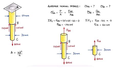 Average Normal Stress On Reinforced Concrete Column Mechanics Of