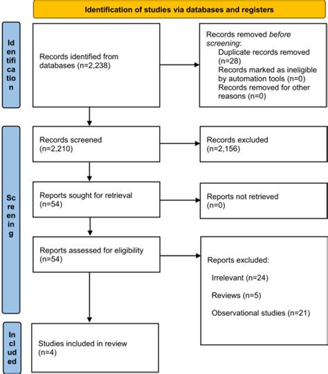 Pre Emptive Embolization Of The Aneurysm Sac Or Aortic Side Branches In