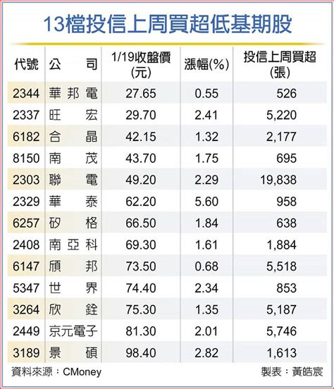 投信挺13檔低基期電子股 最愛這檔半導體 日報 工商時報