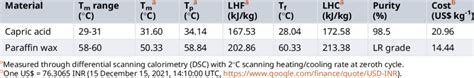 Thermophysical Properties Of Capric Acid And Paraffin Wax Download Scientific Diagram