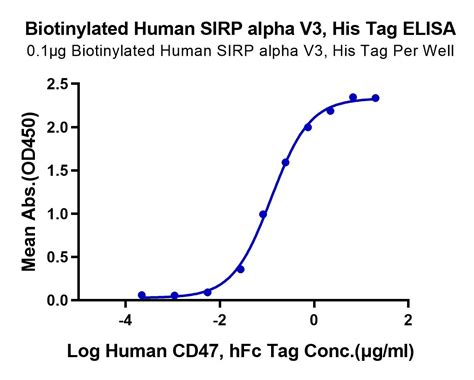 Biotinylated Human Sirp Alpha V3 Protein Accession Atd50864 江苏沃尔森生物