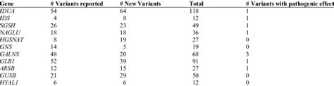 List of genetic variants found in 244 patients in southwestern Colombia ...