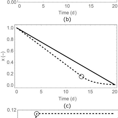 Temporal Trajectories Of A Leaf Level Stomatal Conductance G B