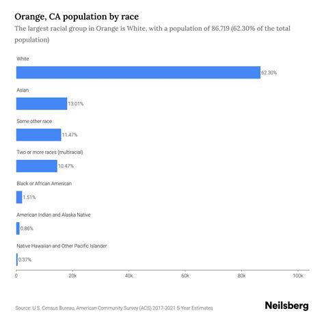 Orange, CA Population by Race & Ethnicity - 2023 | Neilsberg