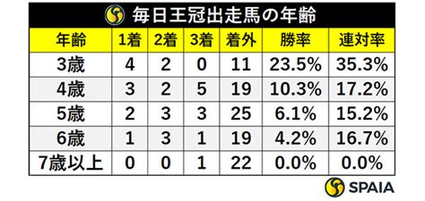 【毎日王冠】前走gⅠ・3着以内が狙い目 サリオスここで復活だ｜競馬×ai×データ分析【spaia競馬】