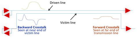 Crosstalk Video Demonstration For Stripline Ee Training