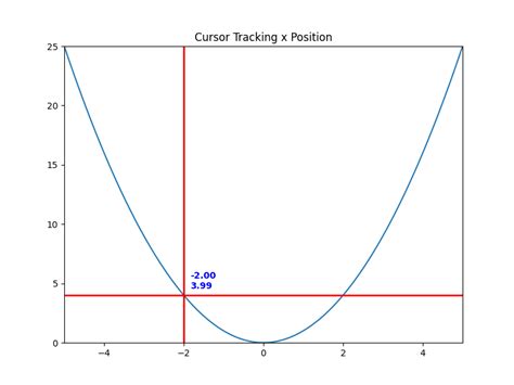 Annotated Cursor Matplotlib Dev G F Ef Documentation Hot Sex Picture