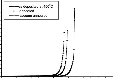 The Plot Of H Versus Photon Energy Of As Deposited And Post