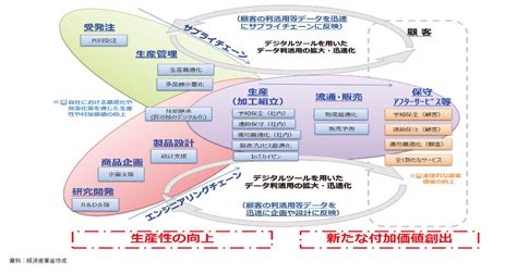 製造業がdxを進める前に考えるべき前提条件と3つの戦略：製造業に必要なdx戦略とは（1）（12 ページ） Monoist