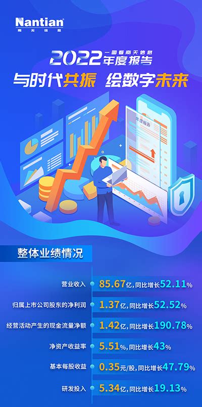 与时代共振 绘数字未来｜一图看南天信息2022年度报告 南天信息