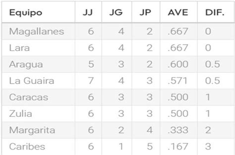 Resultados De La LVBP TACHIRA NEWS