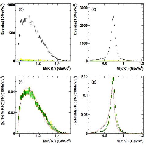 Mass Combinations In π − π π − Decays Download Scientific Diagram