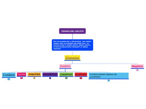 Teoria Del Delito Mind Map