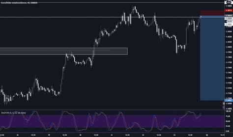 Gr Fico Eur Usd Cotizaci N Euro D Lar Tradingview