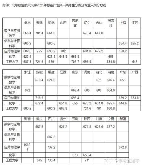 恭喜！2022强基计划初审名单公布！附2021年36校强基入围分数线汇总 知乎