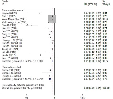 Subgroup Analysis Of Forest Plots Based On Study Design Download