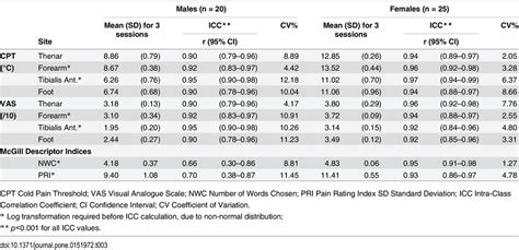 Within Subject Test Retest Reliability Comparing Males And Females