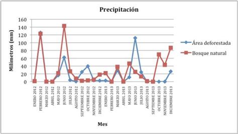 Distribuci N De La Precipitaci N Mensual Durante El Periodo De Enero