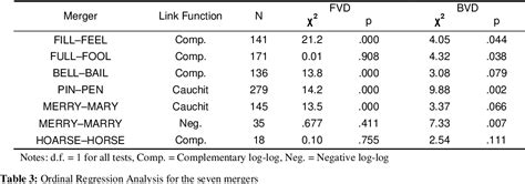 Table 3 From Vowel Dispersion As A Determinant Of Which Sex Leads A