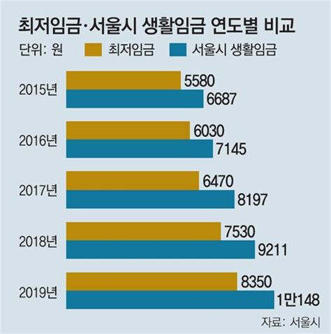 서울시 생활임금 시간당 1만원 시대 명암근로자 소득 늘었지만 자치구 예산 부담 커져 네이트 뉴스