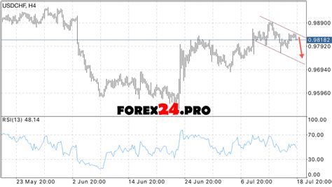 USD CHF Forex forecast for July 19, 2016 - FOREX24.PRO