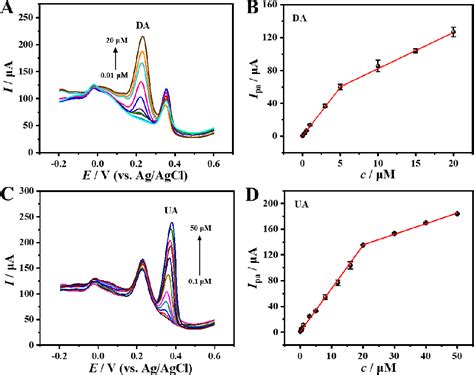 Figure From Ultrasensitive Determination Of Dopamine And Uric Acid