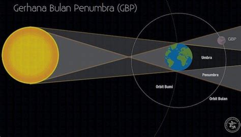 Gambar Gerhana Bulan Total Sebagian Dan Penumbra : Gerhana Bulan Akan Melalui Sebagian Langit ...