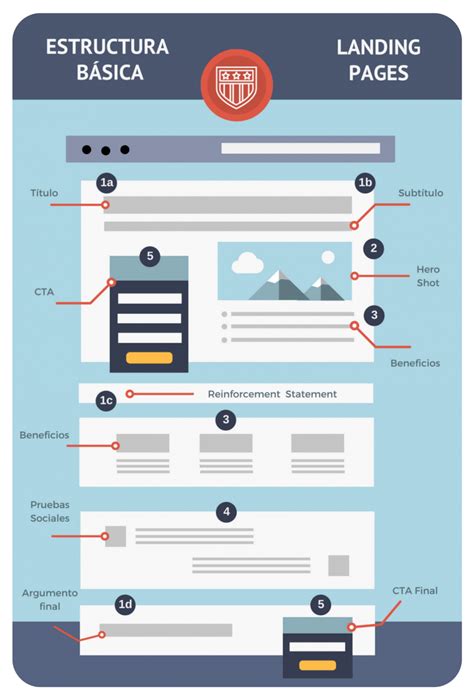 Landing Page Qué son qué partes tienen y ejemplos