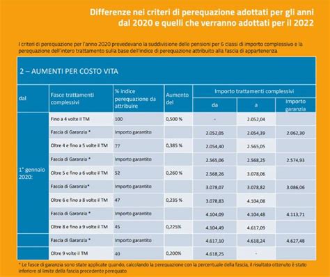 Ecco Le Tabelle Delle Pensioni Gli Aumenti Fascia Per Fascia Scarica