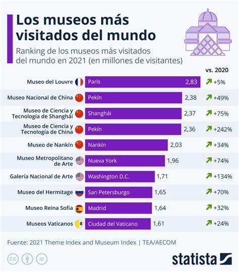 Los 10 museos más visitados del mundo y sus precios infografía Blog