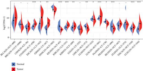 A Pan Cancer Differential Expression Of S100a9 B Forest Plot Of Download Scientific