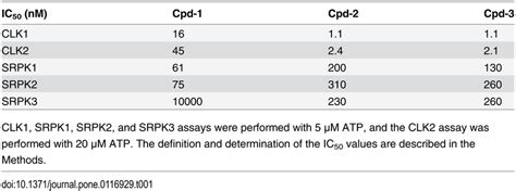 Specificity Of The Kinase Inhibitors For Clk Clk Srpk Srpk And