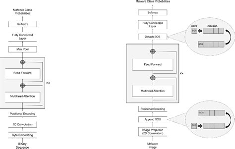 Figure 1 From Self Attentive Models For Real Time Malware